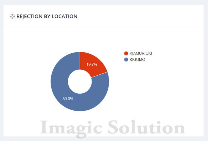 Chart For Milk Rejection By Location